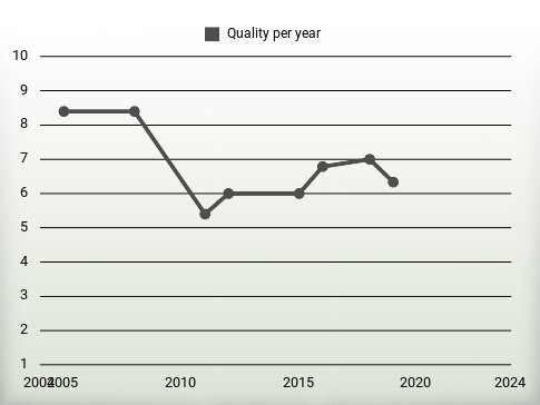 Quality per year