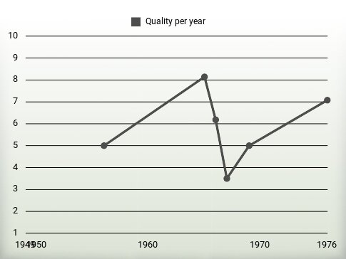 Quality per year