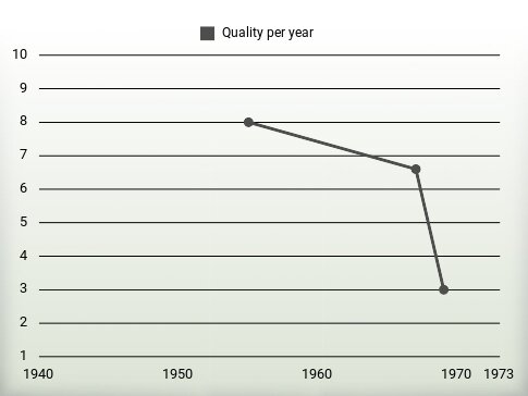 Quality per year