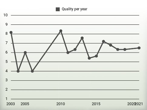 Quality per year