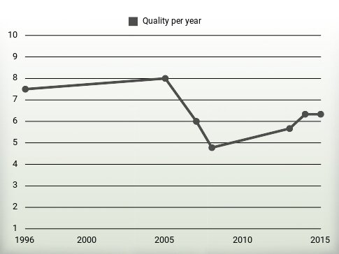 Quality per year