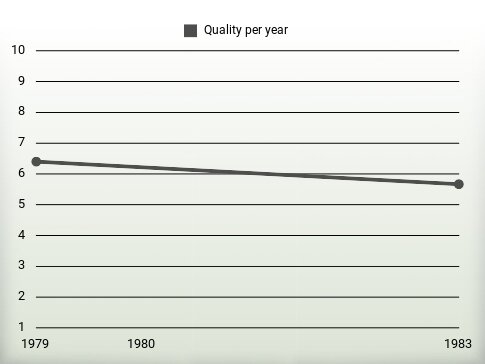 Quality per year