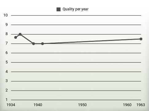 Quality per year