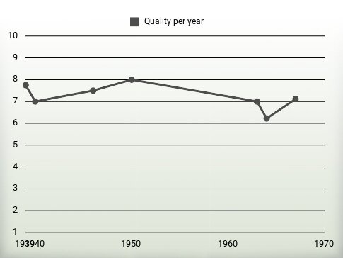 Quality per year