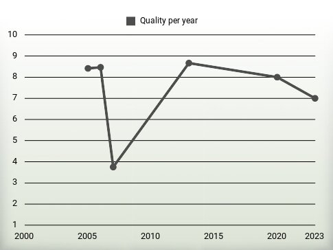 Quality per year