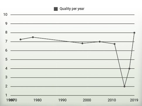 Quality per year