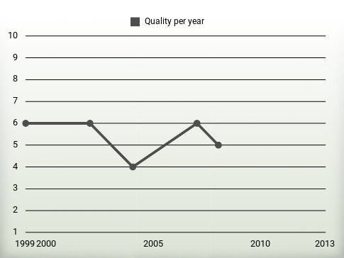 Quality per year