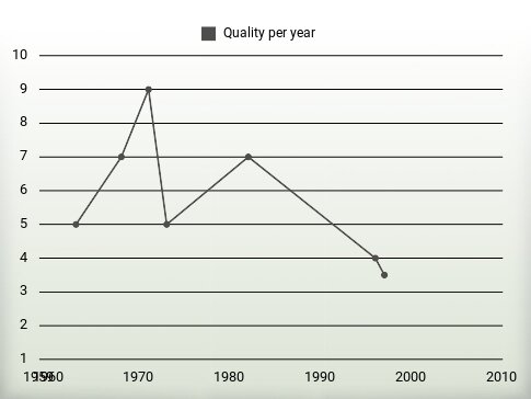 Quality per year