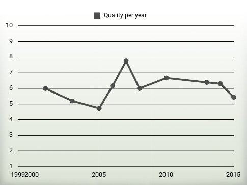 Quality per year