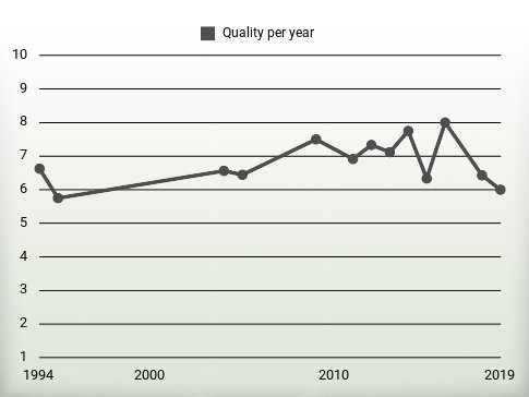 Quality per year