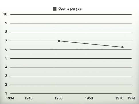 Quality per year