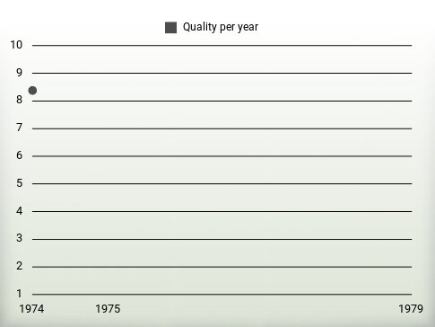 Quality per year