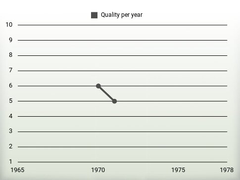 Quality per year