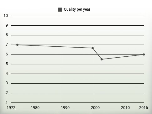 Quality per year