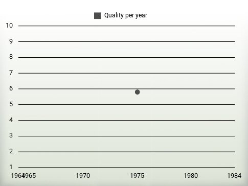 Quality per year