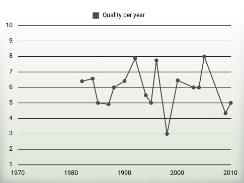 Quality per year