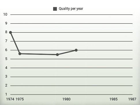 Quality per year