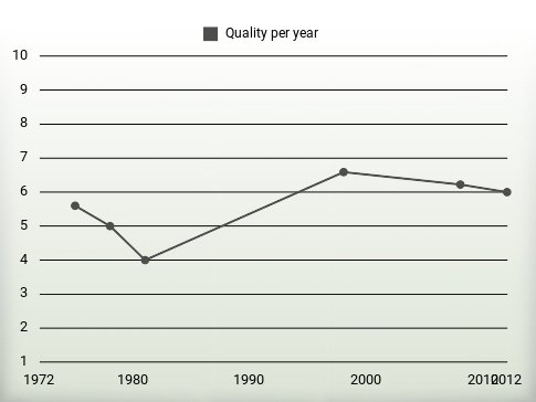 Quality per year