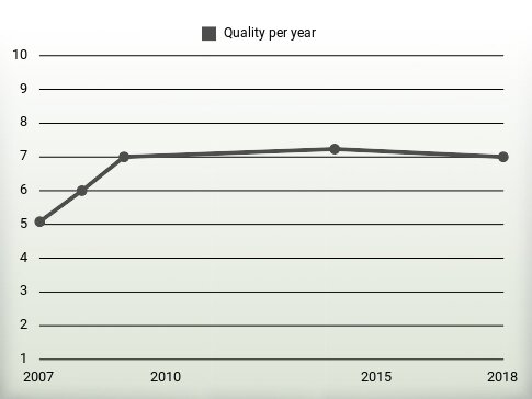 Quality per year