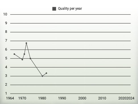 Quality per year