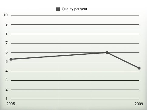 Quality per year