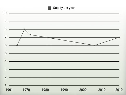 Quality per year