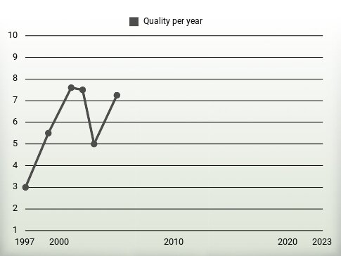 Quality per year