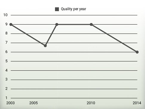 Quality per year