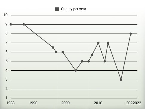 Quality per year