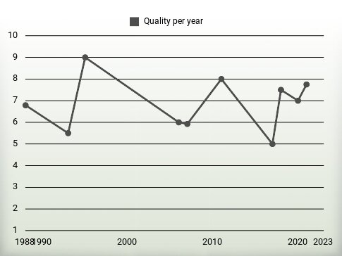 Quality per year