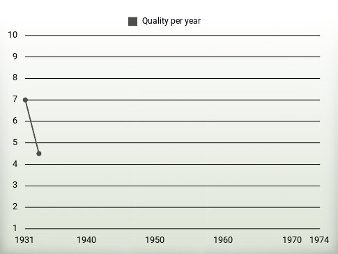 Quality per year