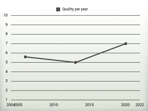 Quality per year