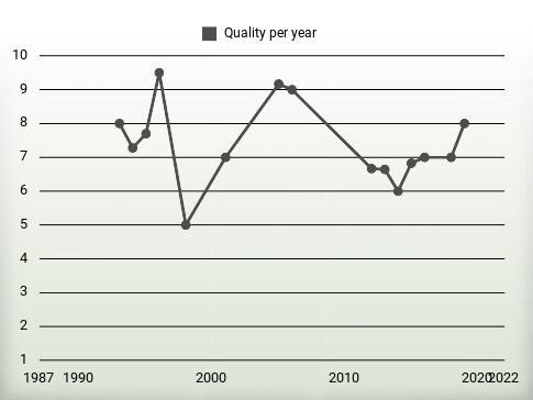 Quality per year