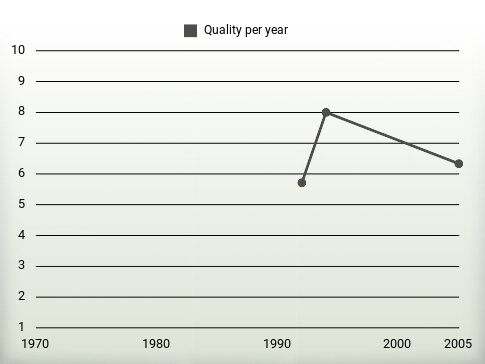 Quality per year