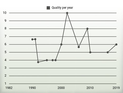 Quality per year