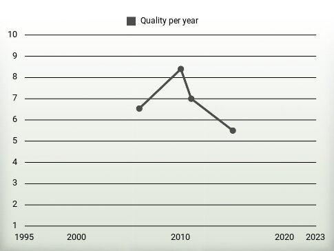 Quality per year