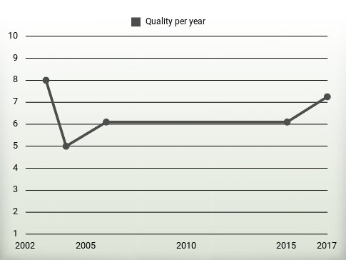 Quality per year