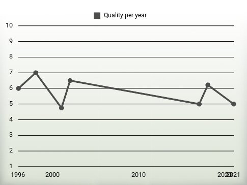 Quality per year