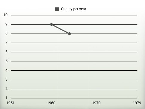 Quality per year