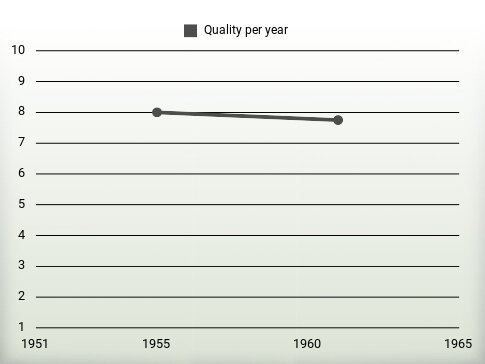 Quality per year