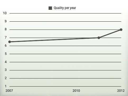 Quality per year