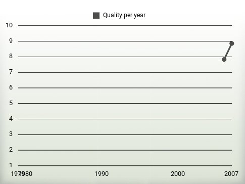 Quality per year