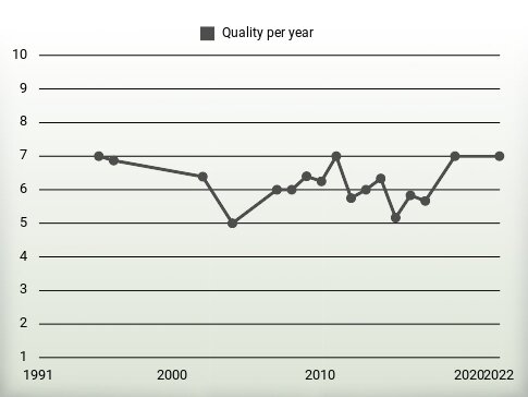 Quality per year