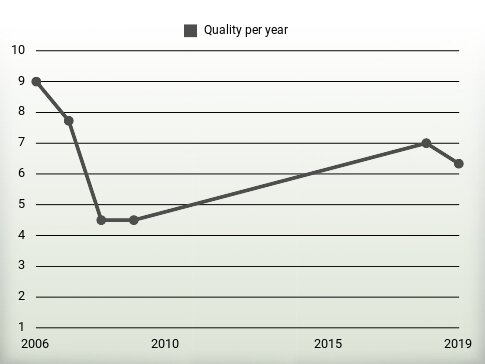 Quality per year