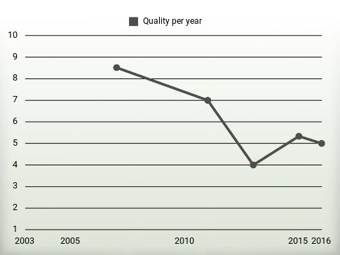 Quality per year