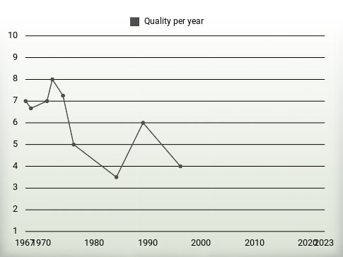 Quality per year