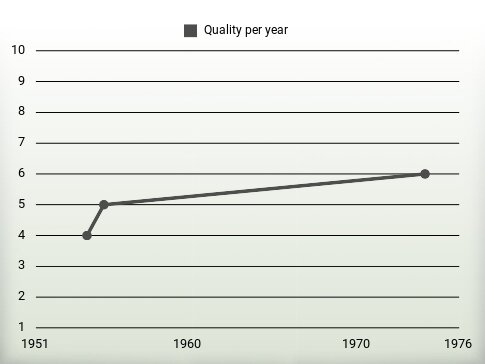 Quality per year