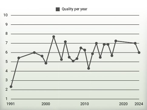 Quality per year