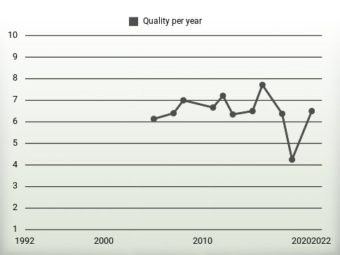 Quality per year