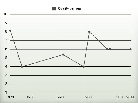 Quality per year